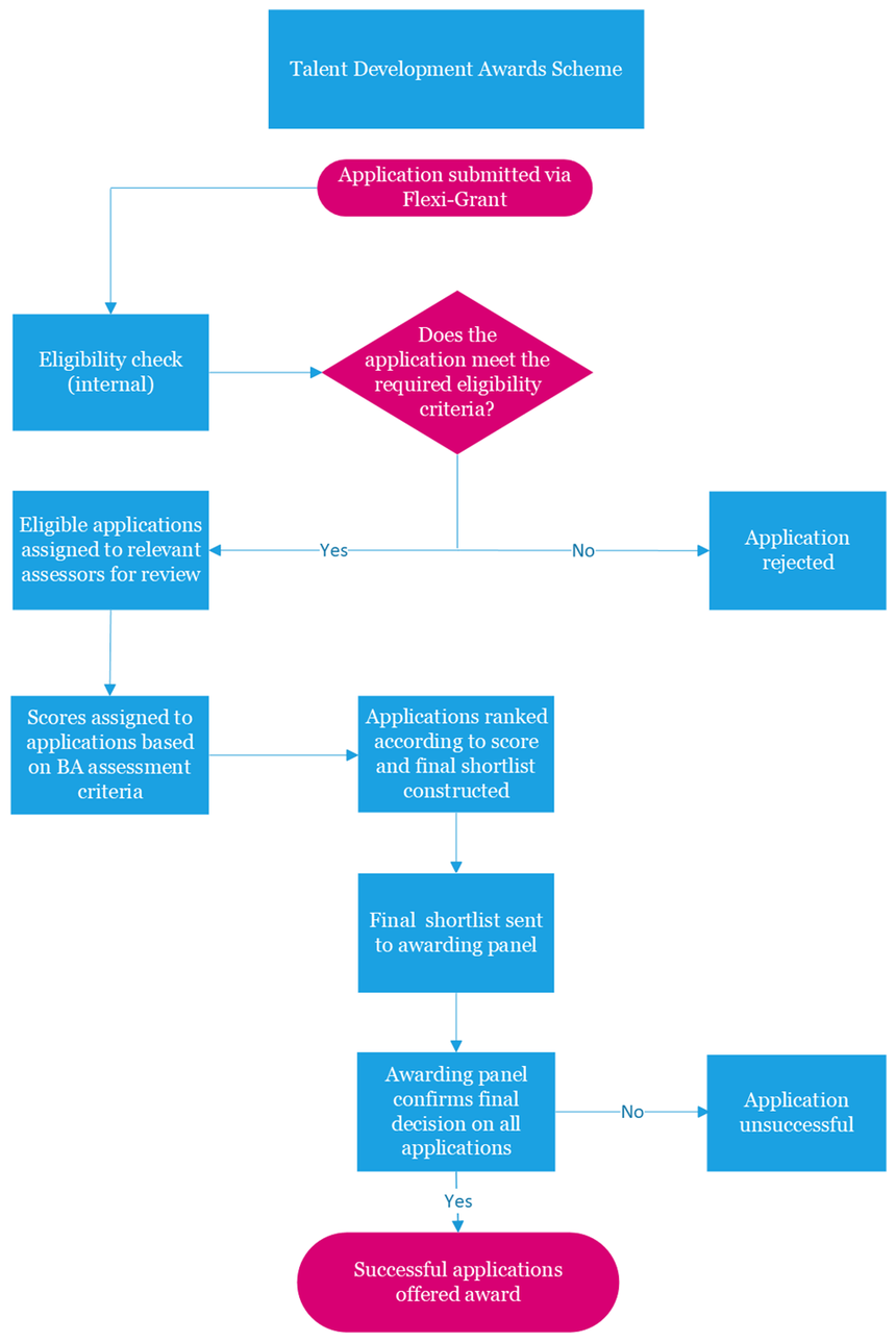 Flowchart of an overview of the application to award process for the Talent Development Awards Scheme